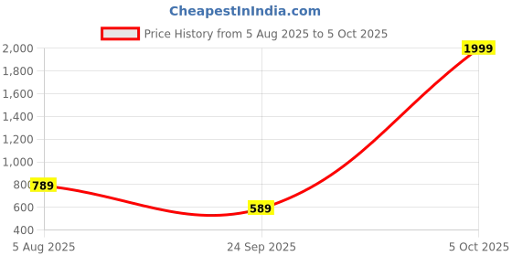 myntra.com Spotwalk Men Mesh Running Shoes spotwalk Price History Graph from 5 Aug 2025 to 5 Oct 2025