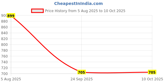 myntra.com Spotwalk Men Mesh Running Shoes spotwalk Price History Graph from 5 Aug 2025 to 8 Oct 2025