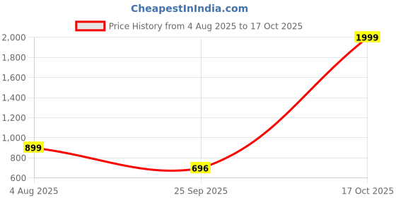myntra.com Spotwalk Men Mesh Running Shoes spotwalk Price History Graph from 4 Aug 2025 to 17 Oct 2025