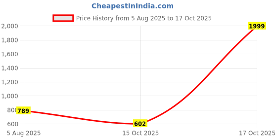 myntra.com Spotwalk Men Mesh Running Shoes spotwalk Price History Graph from 5 Aug 2025 to 17 Oct 2025