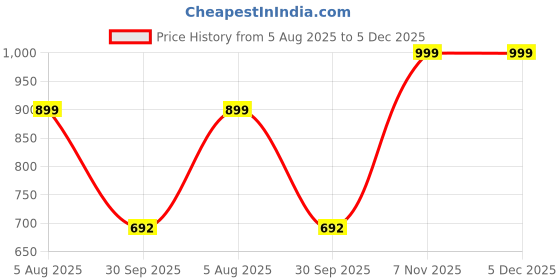 myntra.com Spotwalk Men Mesh Running Shoes spotwalk Price History Graph from 5 Aug 2025 to 5 Dec 2025