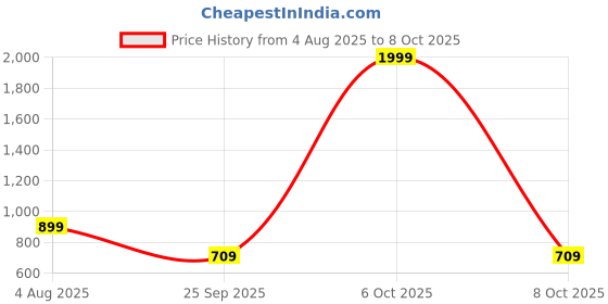 myntra.com Spotwalk Men Mesh Running Shoes spotwalk Price History Graph from 4 Aug 2025 to 8 Oct 2025