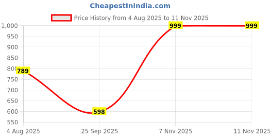 myntra.com Spotwalk Men Mesh Running Shoes spotwalk Price History Graph from 4 Aug 2025 to 11 Nov 2025