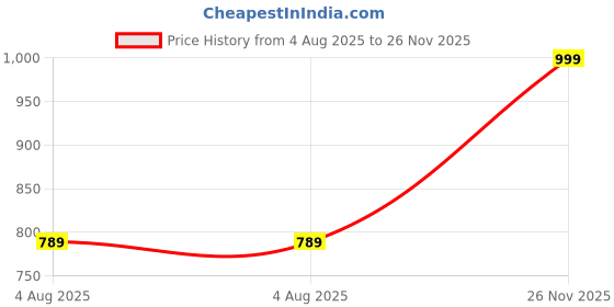 myntra.com Spotwalk Men Mesh Running Shoes spotwalk Price History Graph from 4 Aug 2025 to 26 Nov 2025