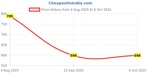 myntra.com Spotwalk Men Mesh Running Shoes spotwalk Price History Graph from 4 Aug 2025 to 5 Oct 2025