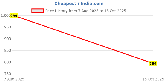 myntra.com Spotwalk Men Mesh Running Shoes spotwalk Price History Graph from 7 Aug 2025 to 13 Oct 2025