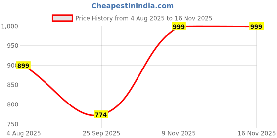 myntra.com Spotwalk Men Mesh Running Shoes spotwalk Price History Graph from 4 Aug 2025 to 13 Nov 2025