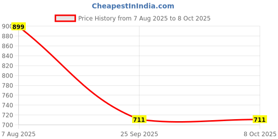 myntra.com Spotwalk Men Mesh Running Shoes spotwalk Price History Graph from 7 Aug 2025 to 8 Oct 2025