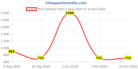 myntra.com Spotwalk Men Mesh Running Shoes spotwalk Price History Graph from 5 Aug 2025 to 10 Oct 2025