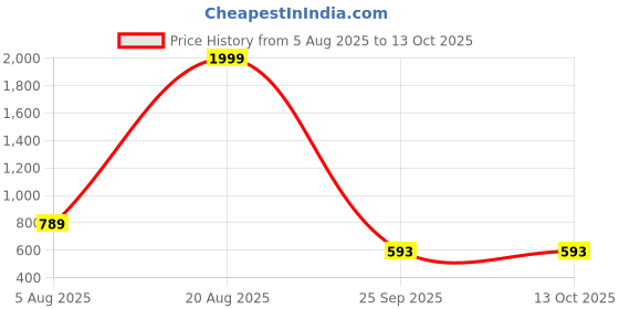 myntra.com Spotwalk Men Mesh Running Shoes spotwalk Price History Graph from 5 Aug 2025 to 13 Oct 2025