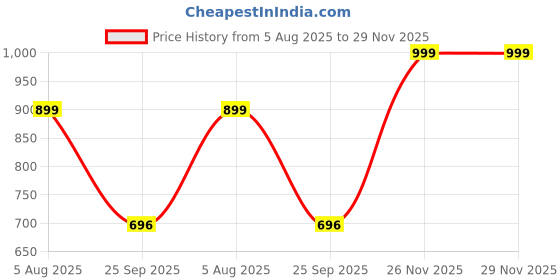 myntra.com Spotwalk Men Mesh Running Shoes spotwalk Price History Graph from 5 Aug 2025 to 26 Nov 2025