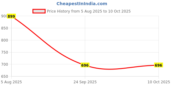 myntra.com Spotwalk Men Mesh Running Shoes spotwalk Price History Graph from 5 Aug 2025 to 9 Oct 2025