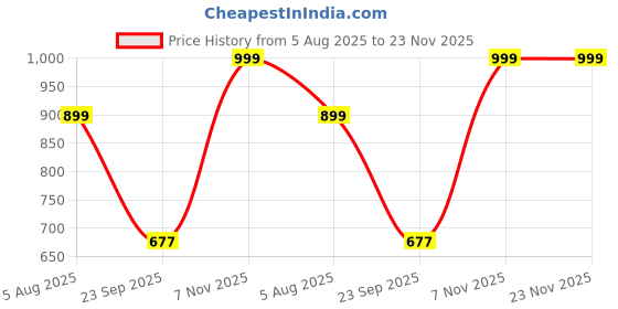 myntra.com Spotwalk Men Mesh Running Shoes spotwalk Price History Graph from 5 Aug 2025 to 23 Nov 2025