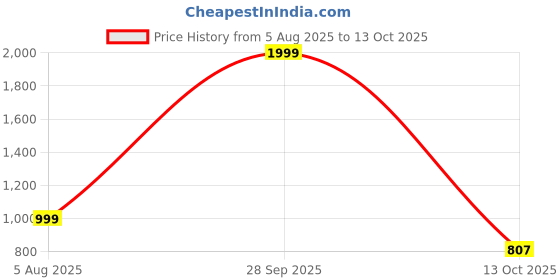 myntra.com Spotwalk Men Mesh Running Shoes spotwalk Price History Graph from 5 Aug 2025 to 13 Oct 2025