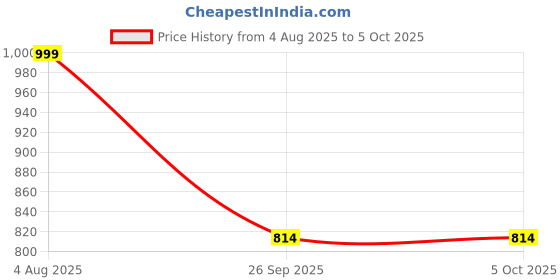 myntra.com Spotwalk Men Mesh Running Shoes spotwalk Price History Graph from 4 Aug 2025 to 5 Oct 2025