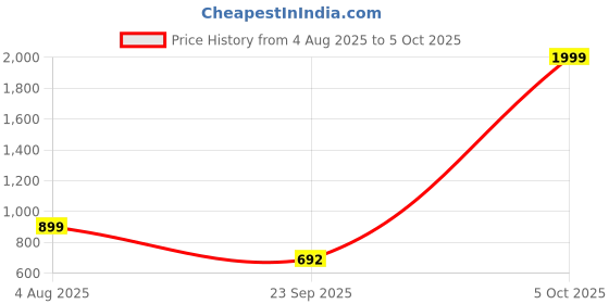 myntra.com Spotwalk Men Mesh Running Shoes spotwalk Price History Graph from 4 Aug 2025 to 5 Oct 2025