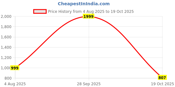 myntra.com Spotwalk Men Mesh Running Shoes spotwalk Price History Graph from 4 Aug 2025 to 19 Oct 2025