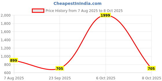 myntra.com Spotwalk Men Mesh Running Shoes spotwalk Price History Graph from 7 Aug 2025 to 8 Oct 2025