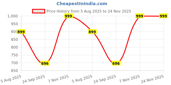myntra.com Spotwalk Men Mesh Running Shoes spotwalk Price History Graph from 5 Aug 2025 to 24 Nov 2025
