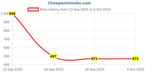 myntra.com Spotwalk Men Mesh Running Shoes spotwalk Price History Graph from 13 Sep 2025 to 5 Oct 2025