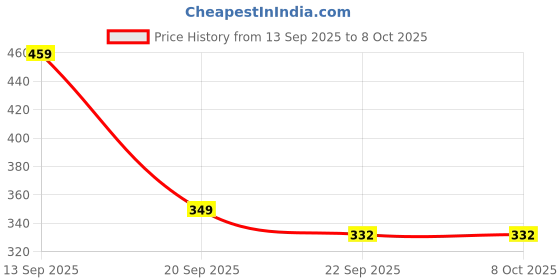 myntra.com Spotwalk Men Mesh Running Shoes spotwalk Price History Graph from 13 Sep 2025 to 7 Oct 2025