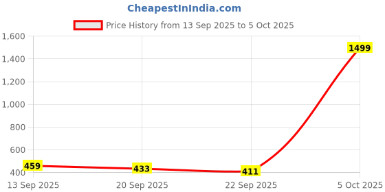 myntra.com Spotwalk Men Mesh Running Shoes spotwalk Price History Graph from 13 Sep 2025 to 5 Oct 2025