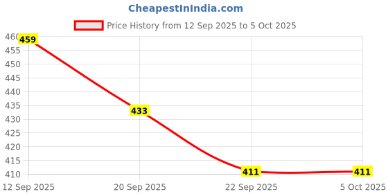 myntra.com Spotwalk Men Mesh Running Shoes spotwalk Price History Graph from 12 Sep 2025 to 5 Oct 2025