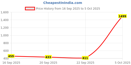 myntra.com Spotwalk Men Mesh Running Shoes spotwalk Price History Graph from 16 Sep 2025 to 5 Oct 2025