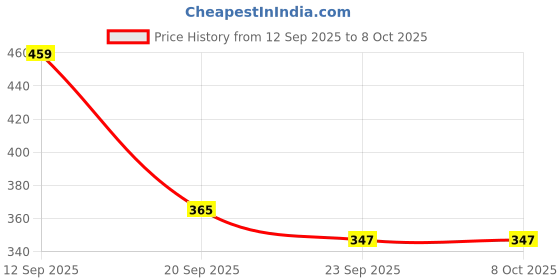 myntra.com Spotwalk Men Mesh Running Shoes spotwalk Price History Graph from 12 Sep 2025 to 7 Oct 2025