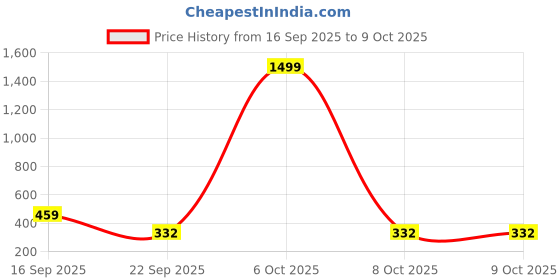 myntra.com Spotwalk Men Mesh Running Shoes spotwalk Price History Graph from 16 Sep 2025 to 8 Oct 2025
