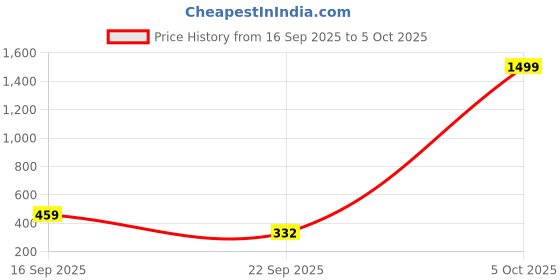 myntra.com Spotwalk Men Mesh Running Shoes spotwalk Price History Graph from 16 Sep 2025 to 5 Oct 2025