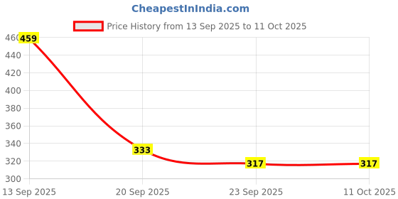 myntra.com Spotwalk Men Mesh Running Shoes spotwalk Price History Graph from 13 Sep 2025 to 10 Oct 2025