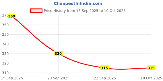 myntra.com Spotwalk Men Mesh Running Shoes spotwalk Price History Graph from 15 Sep 2025 to 9 Oct 2025