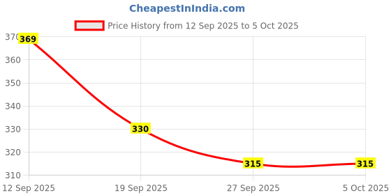 myntra.com Spotwalk Men Mesh Running Shoes spotwalk Price History Graph from 12 Sep 2025 to 5 Oct 2025