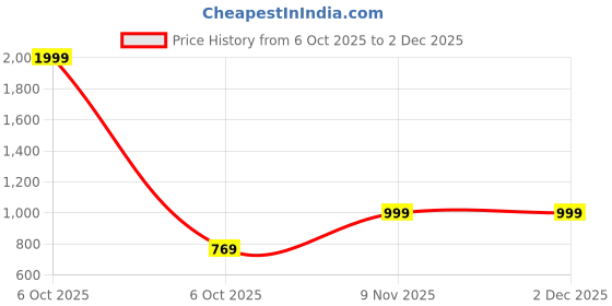 myntra.com Spotwalk Men Pack Of 2 Mesh Running Shoes spotwalk Price History Graph from 6 Oct 2025 to 2 Dec 2025
