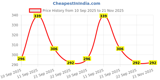 myntra.com Spotwalk Men Printed Lace-Ups Sneakers spotwalk Price History Graph from 10 Sep 2025 to 20 Nov 2025