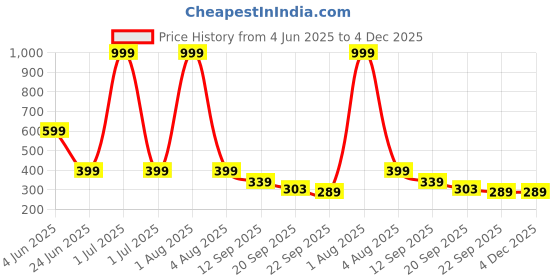 myntra.com Spotwalk Men Printed Lace-Ups Sneakers spotwalk Price History Graph from 4 Jun 2025 to 4 Dec 2025