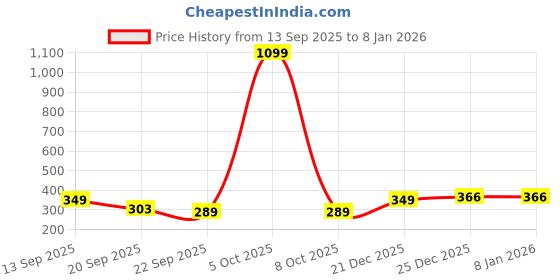 myntra.com Spotwalk Men Printed Lace-Ups Sneakers spotwalk Price History Graph from 13 Sep 2025 to 6 Jan 2026