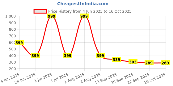 myntra.com Spotwalk Men Printed Round Toe Lace-Ups Regular Sneakers spotwalk Price History Graph from 4 Jun 2025 to 16 Oct 2025