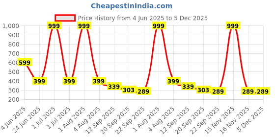 myntra.com Spotwalk Men Printed Sneakers spotwalk Price History Graph from 4 Jun 2025 to 4 Dec 2025