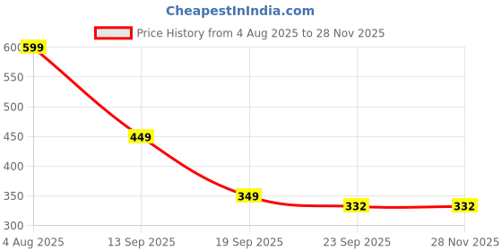 myntra.com Spotwalk Men Printed Sneakers spotwalk Price History Graph from 4 Aug 2025 to 26 Nov 2025