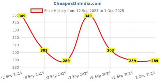 myntra.com Spotwalk Men Printed Sneakers spotwalk Price History Graph from 12 Sep 2025 to 1 Dec 2025