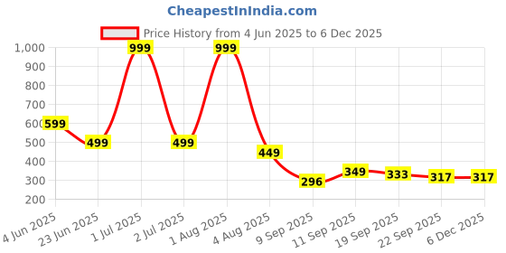 myntra.com Spotwalk Men Round Te Lace Ups Printed Sneakers spotwalk Price History Graph from 4 Jun 2025 to 5 Dec 2025