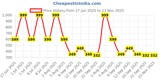 myntra.com Spotwalk Men Running Non-Marking Shoes spotwalk Price History Graph from 27 Jun 2025 to 23 Nov 2025