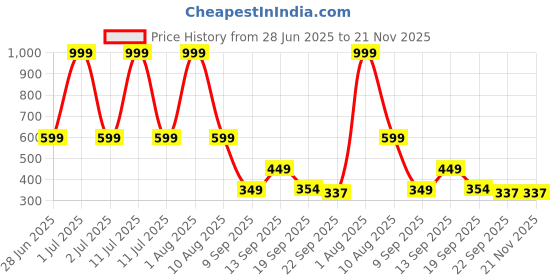 myntra.com Spotwalk Men Running Non-Marking Shoes spotwalk Price History Graph from 28 Jun 2025 to 20 Nov 2025