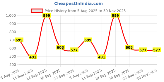 myntra.com Spotwalk Men Running Shoes spotwalk Price History Graph from 5 Aug 2025 to 30 Nov 2025