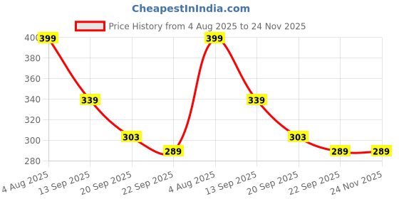 myntra.com Spotwalk Men Running Shoes spotwalk Price History Graph from 4 Aug 2025 to 24 Nov 2025