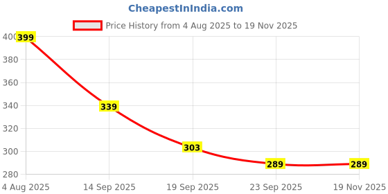 myntra.com Spotwalk Men Running Shoes spotwalk Price History Graph from 4 Aug 2025 to 18 Nov 2025