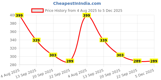 myntra.com Spotwalk Men Running Shoes spotwalk Price History Graph from 4 Aug 2025 to 5 Dec 2025