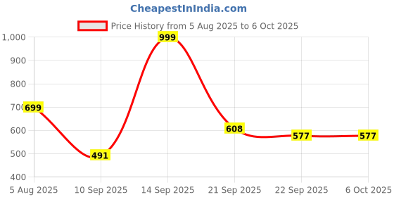 myntra.com Spotwalk Men Running Shoes spotwalk Price History Graph from 5 Aug 2025 to 5 Oct 2025